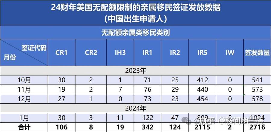 美国移民新政策F2A