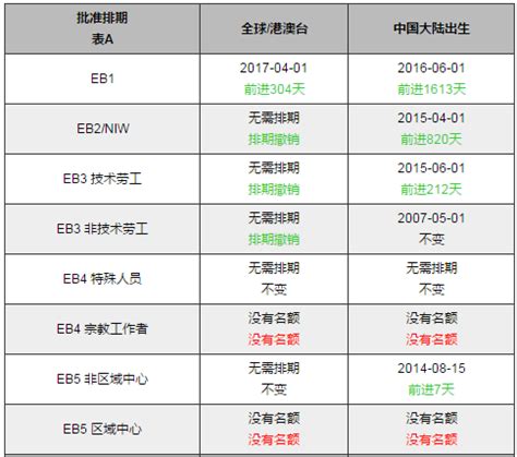 美国移民排期是什么意思