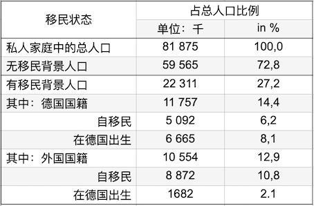 德国移民人口比例