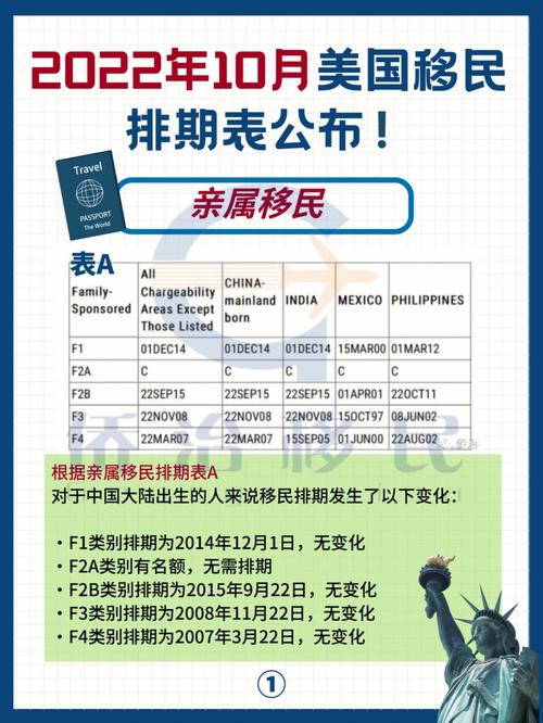 美国移民f4排期最新时间表