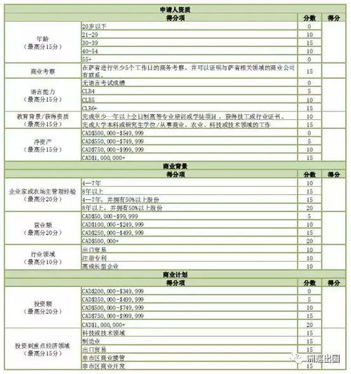 移民加拿大需要多少钱费用