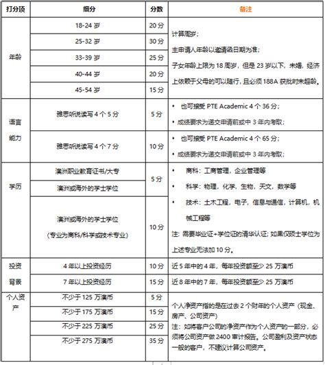 澳洲188c移民流程