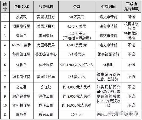 去美国移民带多少人民币