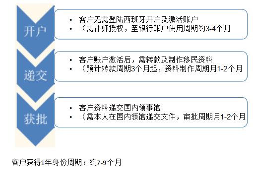 西班牙移民办理