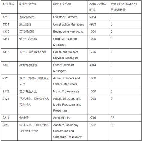 澳洲技术移民职业清单2023