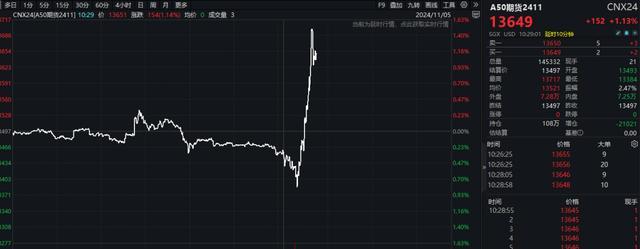 A股大爆发 创业板大涨逾4%