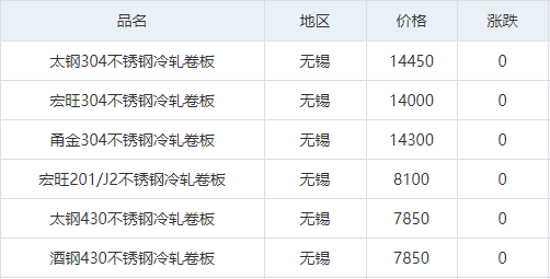 多地上涨！不锈钢行情速递