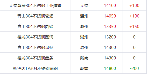 多地上涨！不锈钢行情速递